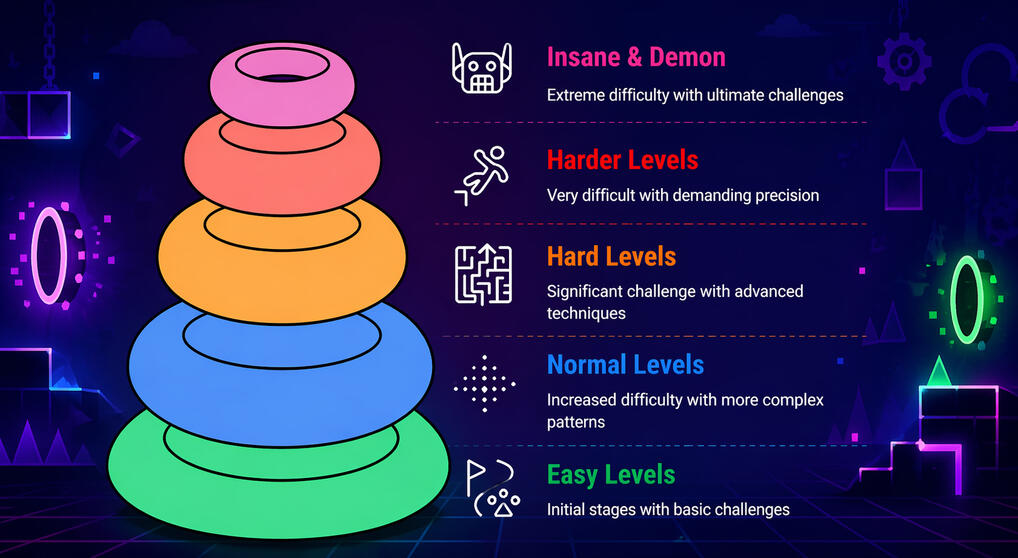 Geometry Dash level interface